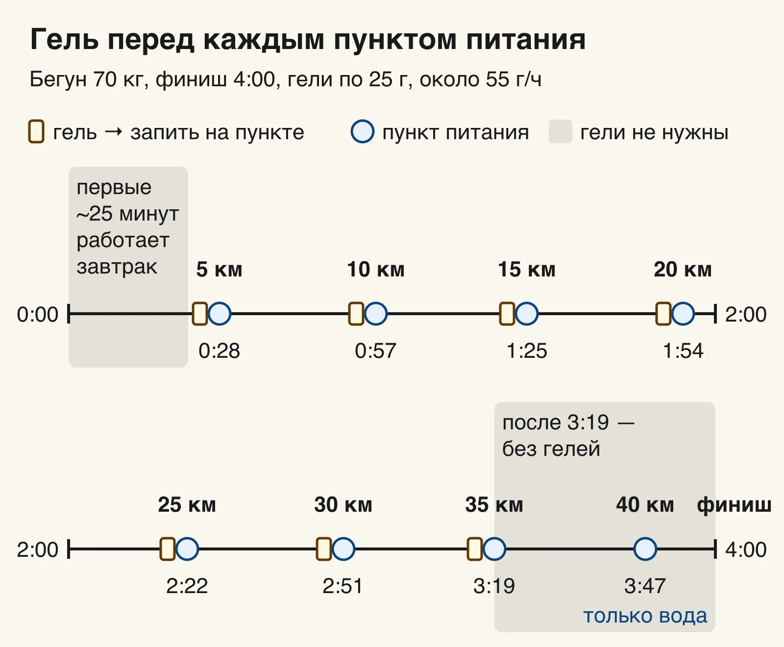 Схема марафона на 4&nbsp;часа: гель перед каждым пунктом питания с 5-го по 35-й км, на 40-м только вода