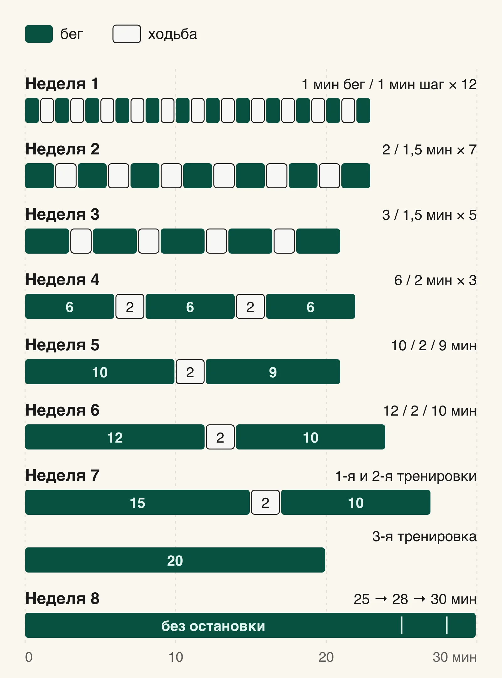 Схема программы: полоски бега и ходьбы по неделям, на 8-й неделе — сплошной бег